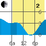 Lash Bay tide chart for Monday, June 2, 2025