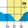 Lash Bay tide chart for Monday, June 30, 2025