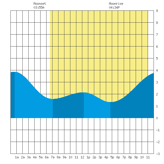 Lash Bay tide chart for Wednesday, June 4, 2025