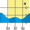 Lash Bay tide chart for Wednesday, June 4, 2025