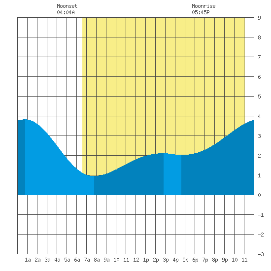 Lash Bay tide chart for Thursday, June 5, 2025