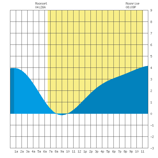 Lash Bay tide chart for Saturday, June 7, 2025
