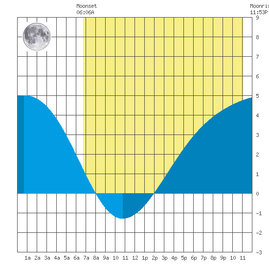 Lash Bay tide chart for Thursday, July 10, 2025