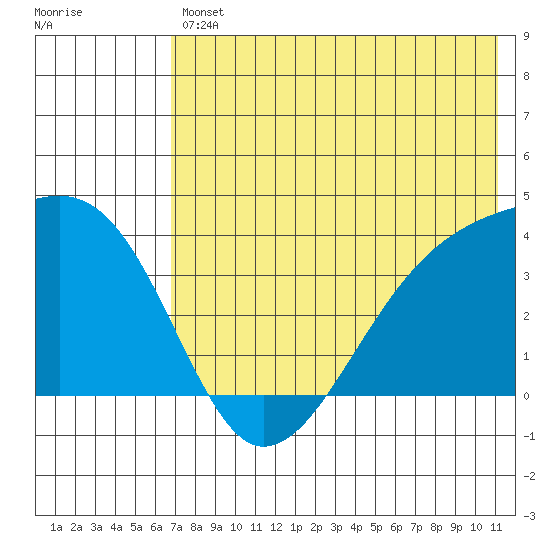Lash Bay tide chart for Friday, July 11, 2025