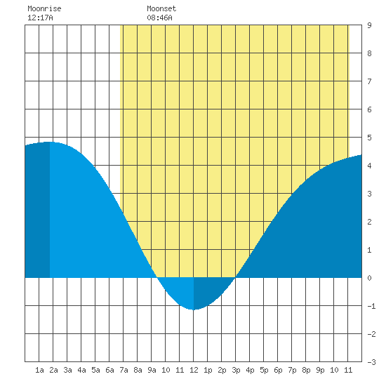 Lash Bay tide chart for Saturday, July 12, 2025