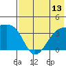 Lash Bay tide chart for Sunday, July 13, 2025