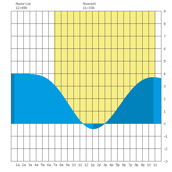 Lash Bay tide chart for Monday, July 14, 2025