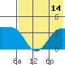Lash Bay tide chart for Monday, July 14, 2025