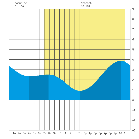 Lash Bay tide chart for Wednesday, July 16, 2025