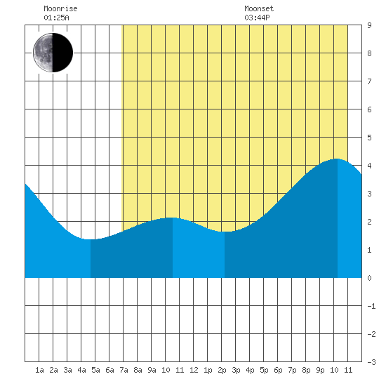 Lash Bay tide chart for Thursday, July 17, 2025