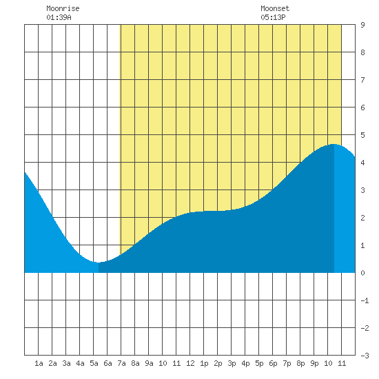 Lash Bay tide chart for Friday, July 18, 2025