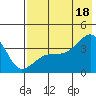 Lash Bay tide chart for Friday, July 18, 2025