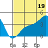 Lash Bay tide chart for Saturday, July 19, 2025