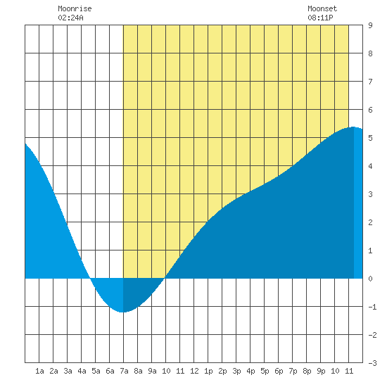 Lash Bay tide chart for Sunday, July 20, 2025