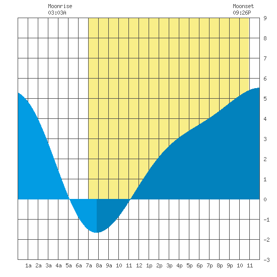Lash Bay tide chart for Monday, July 21, 2025