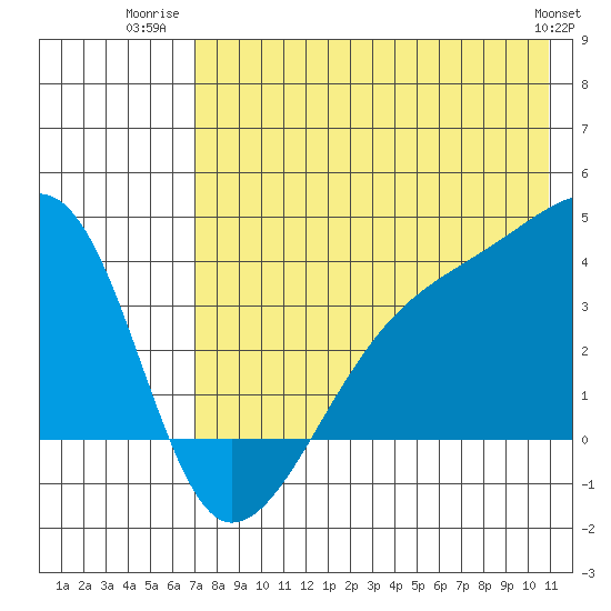 Lash Bay tide chart for Tuesday, July 22, 2025