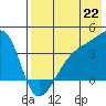 Lash Bay tide chart for Tuesday, July 22, 2025