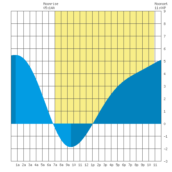 Lash Bay tide chart for Wednesday, July 23, 2025