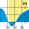 Lash Bay tide chart for Wednesday, July 23, 2025