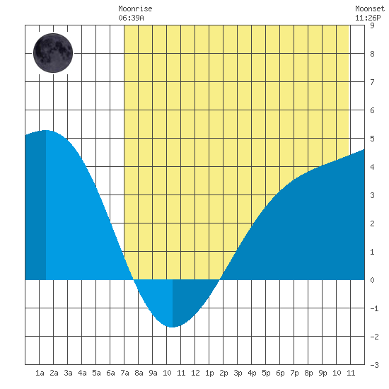 Lash Bay tide chart for Thursday, July 24, 2025