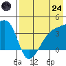 Lash Bay tide chart for Thursday, July 24, 2025