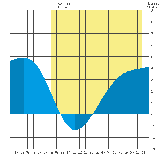 Lash Bay tide chart for Friday, July 25, 2025