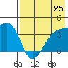 Lash Bay tide chart for Friday, July 25, 2025