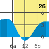 Lash Bay tide chart for Saturday, July 26, 2025