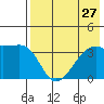Lash Bay tide chart for Sunday, July 27, 2025