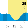 Lash Bay tide chart for Monday, July 28, 2025