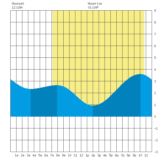 Lash Bay tide chart for Tuesday, July 29, 2025
