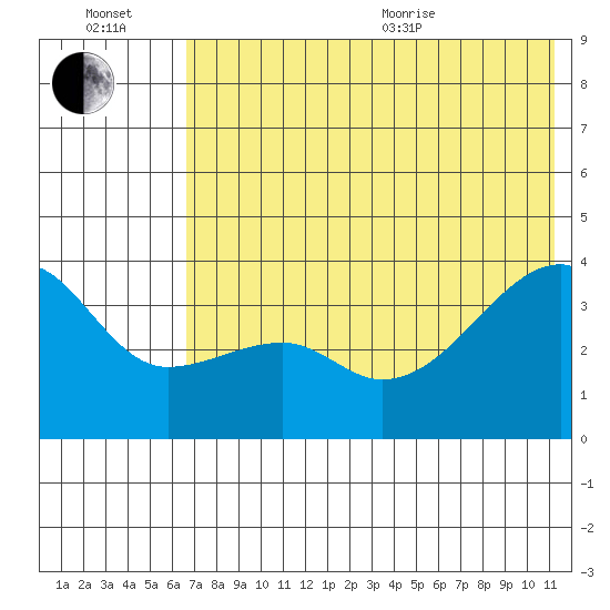 Lash Bay tide chart for Wednesday, July 2, 2025