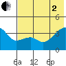 Lash Bay tide chart for Wednesday, July 2, 2025