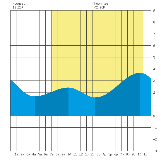Lash Bay tide chart for Wednesday, July 30, 2025