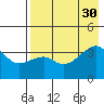 Lash Bay tide chart for Wednesday, July 30, 2025