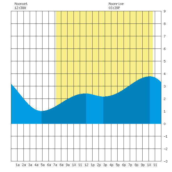 Lash Bay tide chart for Thursday, July 31, 2025