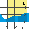 Lash Bay tide chart for Thursday, July 31, 2025
