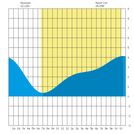 Lash Bay tide chart for Friday, July 4, 2025