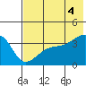 Lash Bay tide chart for Friday, July 4, 2025