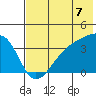Lash Bay tide chart for Monday, July 7, 2025