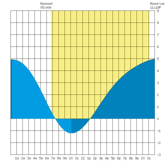 Lash Bay tide chart for Wednesday, July 9, 2025