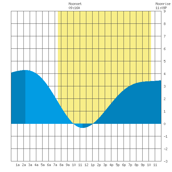 Lash Bay tide chart for Sunday, August 10, 2025