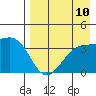 Lash Bay tide chart for Sunday, August 10, 2025