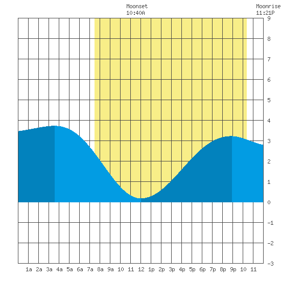 Lash Bay tide chart for Monday, August 11, 2025