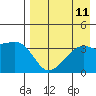 Lash Bay tide chart for Monday, August 11, 2025