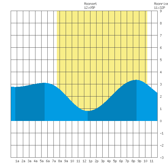 Lash Bay tide chart for Tuesday, August 12, 2025