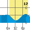 Lash Bay tide chart for Tuesday, August 12, 2025