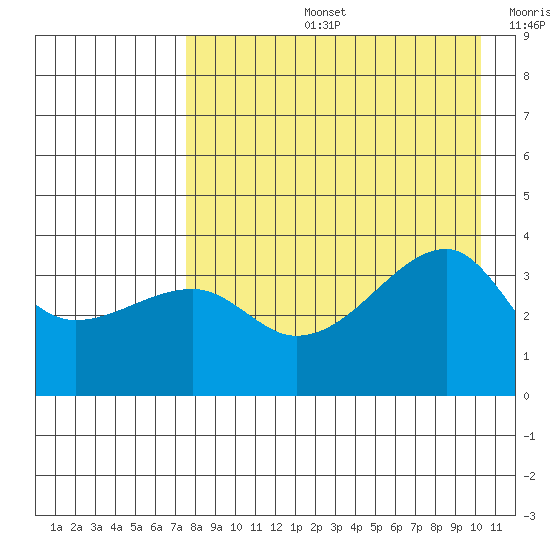 Lash Bay tide chart for Wednesday, August 13, 2025
