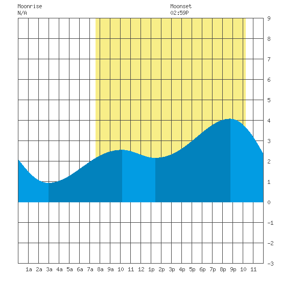 Lash Bay tide chart for Thursday, August 14, 2025