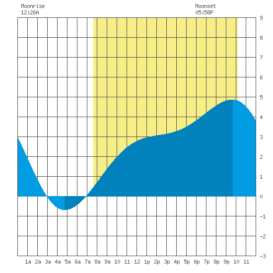 Lash Bay tide chart for Saturday, August 16, 2025